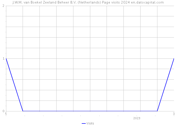 J.W.M. van Boekel Zeeland Beheer B.V. (Netherlands) Page visits 2024 