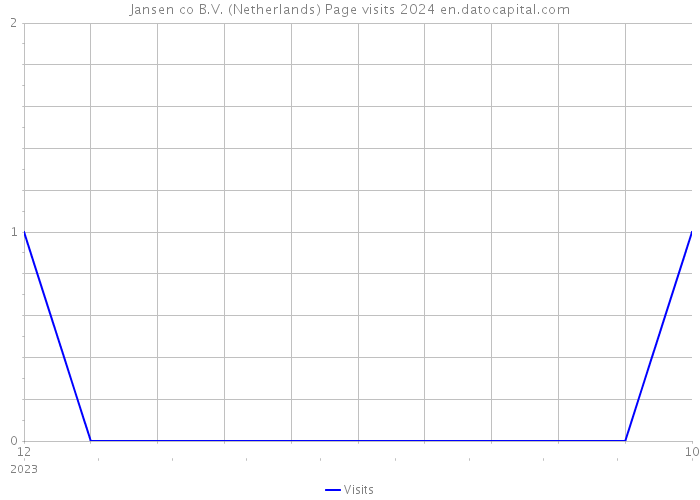 Jansen+co B.V. (Netherlands) Page visits 2024 