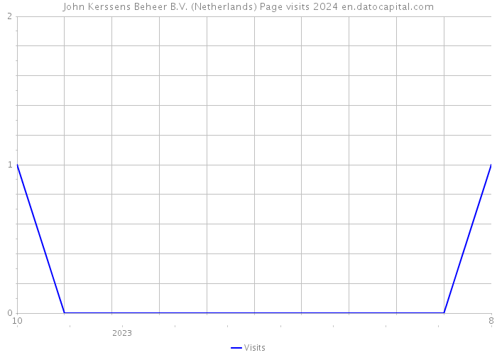 John Kerssens Beheer B.V. (Netherlands) Page visits 2024 