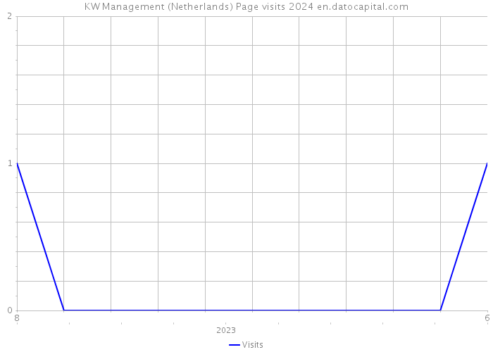 KW Management (Netherlands) Page visits 2024 