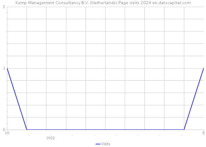 Kemp Management Consultancy B.V. (Netherlands) Page visits 2024 
