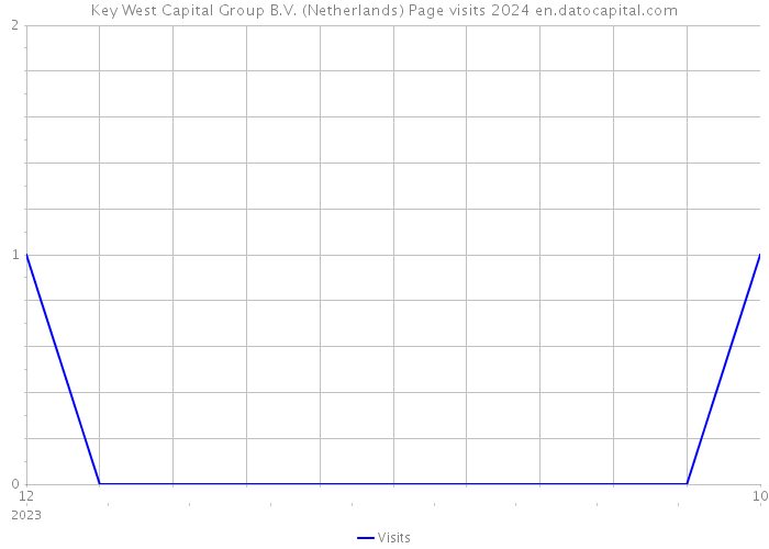 Key West Capital Group B.V. (Netherlands) Page visits 2024 