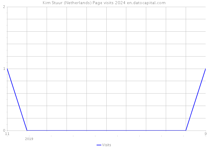 Kim Stuur (Netherlands) Page visits 2024 