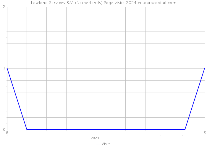 Lowland Services B.V. (Netherlands) Page visits 2024 
