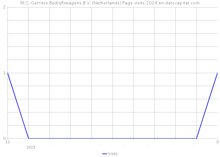 M.C. Gerritse Bedrijfswagens B.V. (Netherlands) Page visits 2024 