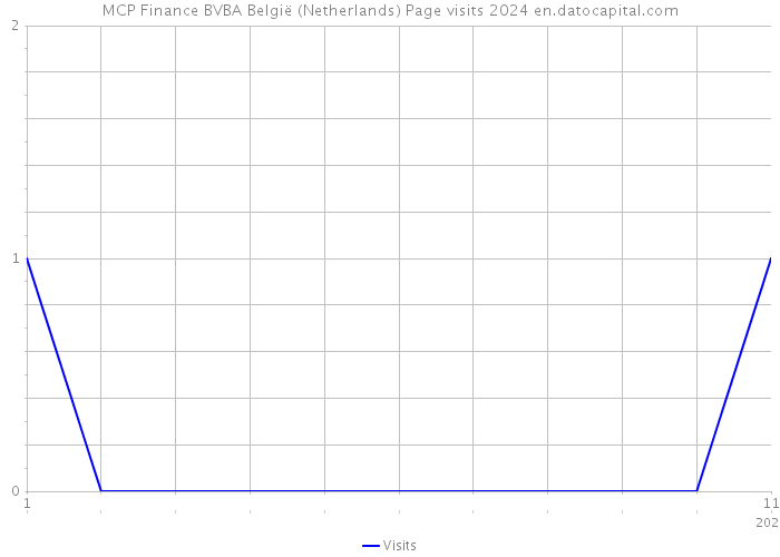 MCP Finance BVBA België (Netherlands) Page visits 2024 