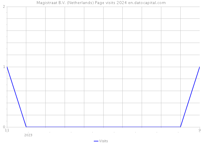 Magistraat B.V. (Netherlands) Page visits 2024 