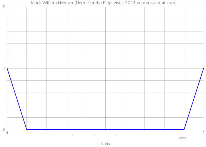 Mark William Newton (Netherlands) Page visits 2024 