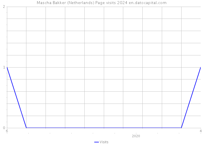 Mascha Bakker (Netherlands) Page visits 2024 