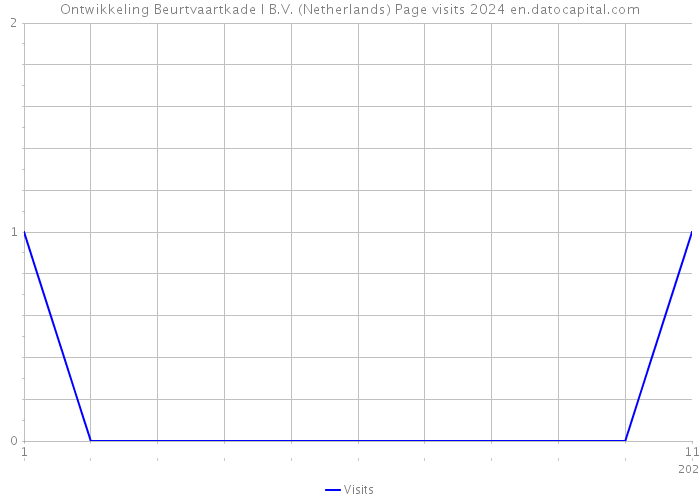 Ontwikkeling Beurtvaartkade I B.V. (Netherlands) Page visits 2024 