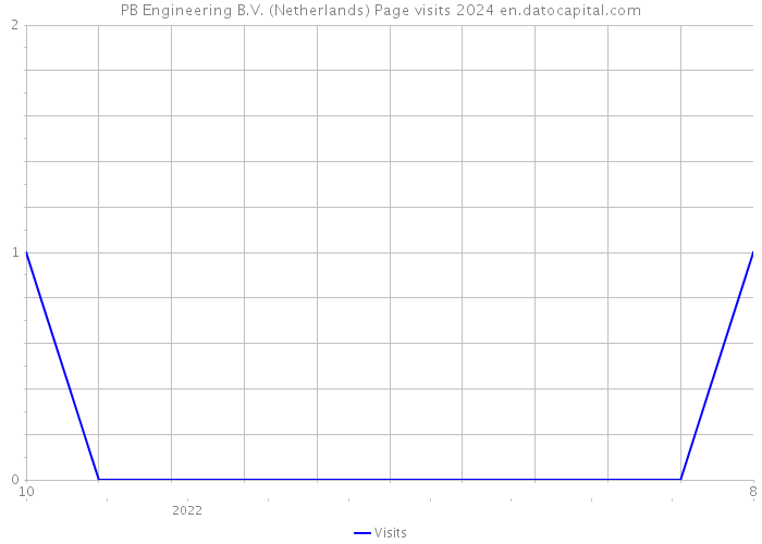 PB Engineering B.V. (Netherlands) Page visits 2024 