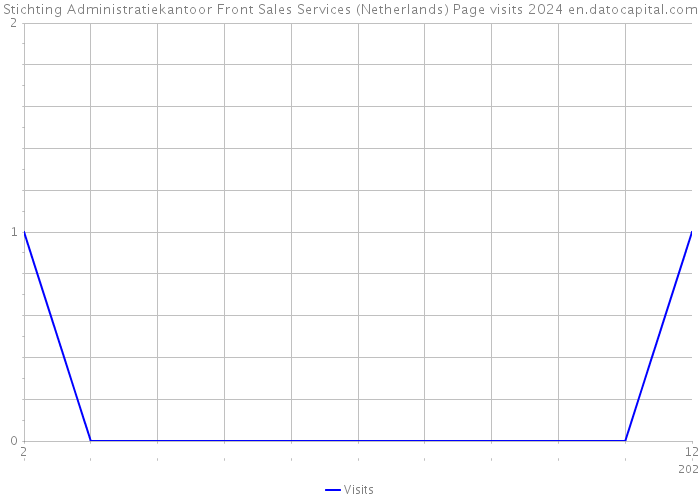 Stichting Administratiekantoor Front Sales Services (Netherlands) Page visits 2024 