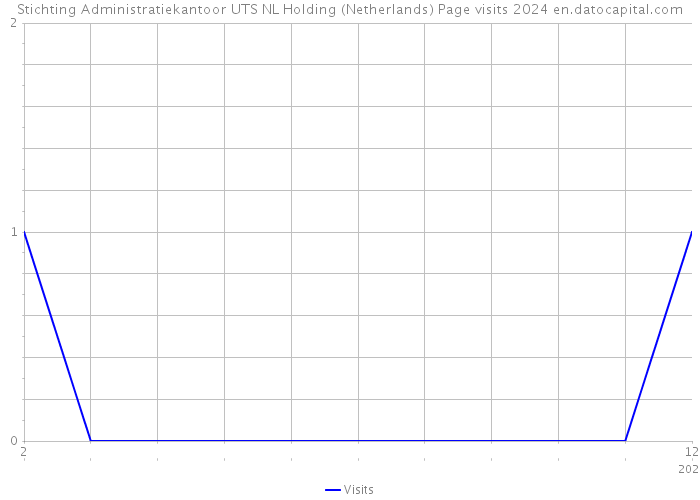 Stichting Administratiekantoor UTS NL Holding (Netherlands) Page visits 2024 