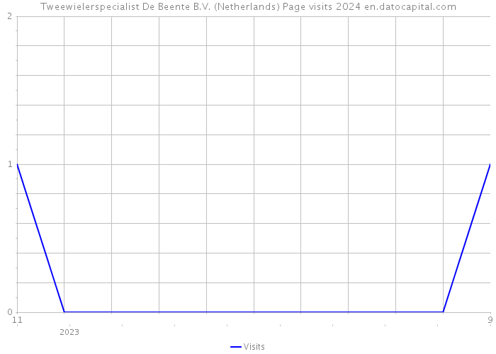 Tweewielerspecialist De Beente B.V. (Netherlands) Page visits 2024 