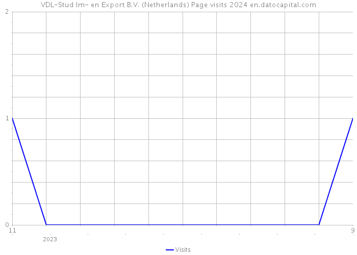 VDL-Stud Im- en Export B.V. (Netherlands) Page visits 2024 
