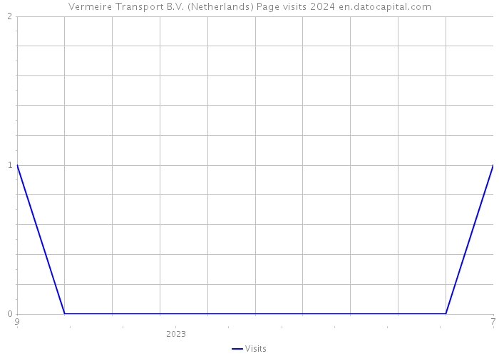 Vermeire Transport B.V. (Netherlands) Page visits 2024 