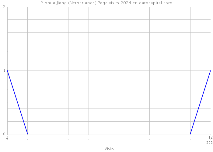 Yinhua Jiang (Netherlands) Page visits 2024 