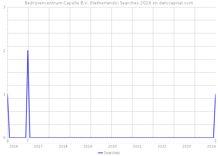 Bedrijvencentrum Capelle B.V. (Netherlands) Searches 2024 