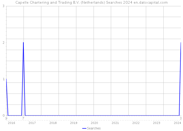 Capelle Chartering and Trading B.V. (Netherlands) Searches 2024 