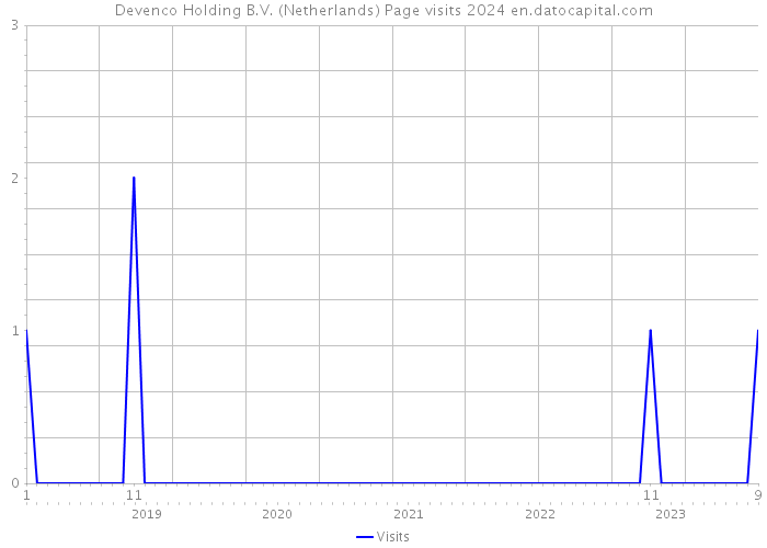 Devenco Holding B.V. (Netherlands) Page visits 2024 