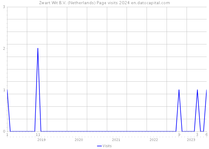 Zwart Wit B.V. (Netherlands) Page visits 2024 