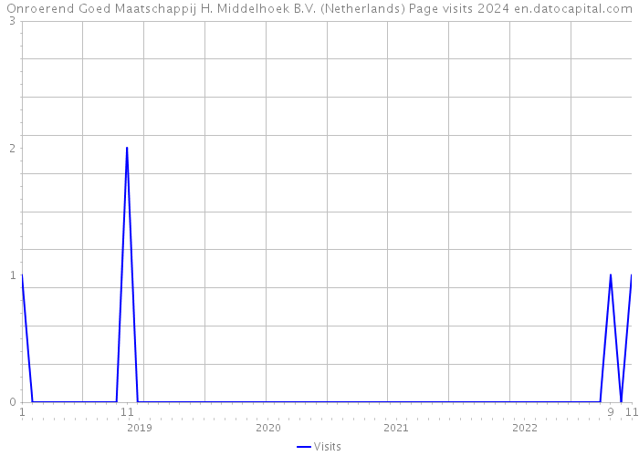 Onroerend Goed Maatschappij H. Middelhoek B.V. (Netherlands) Page visits 2024 