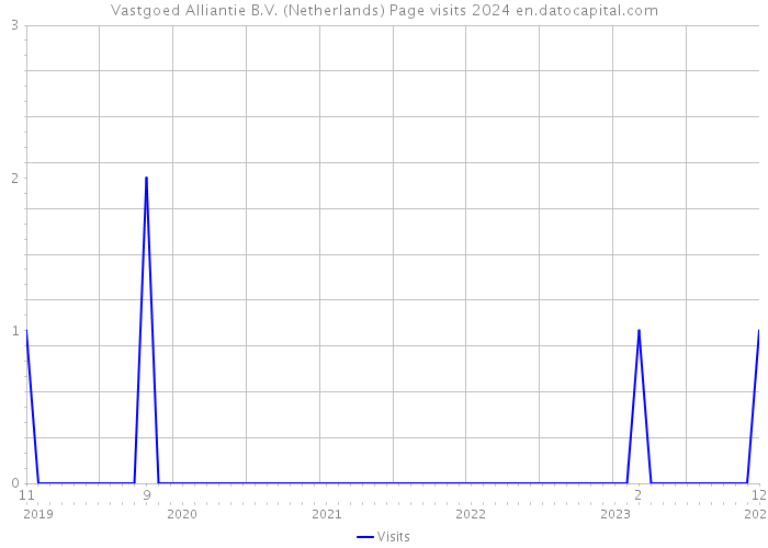 Vastgoed Alliantie B.V. (Netherlands) Page visits 2024 