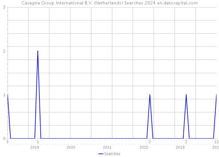 Cavagna Group International B.V. (Netherlands) Searches 2024 