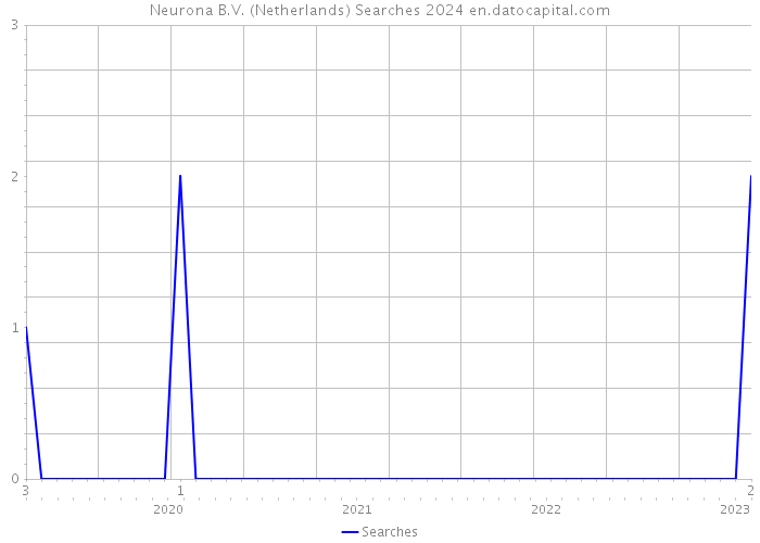 Neurona B.V. (Netherlands) Searches 2024 