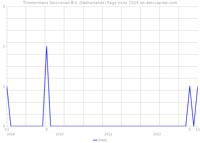 Timmermans Seizoenen B.V. (Netherlands) Page visits 2024 