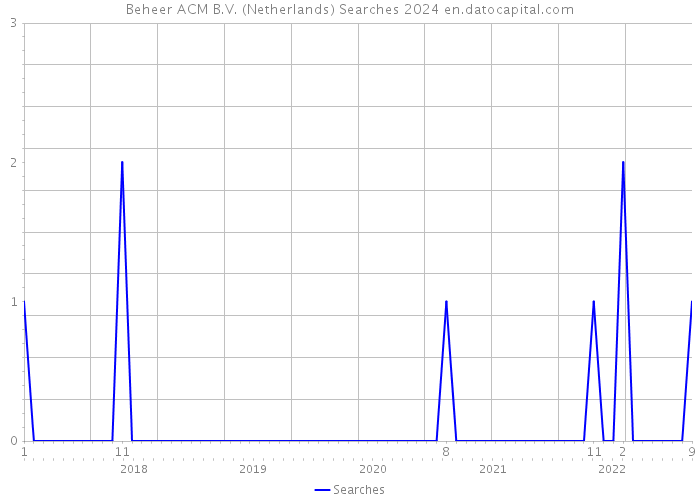 Beheer ACM B.V. (Netherlands) Searches 2024 