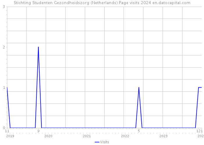 Stichting Studenten Gezondheidszorg (Netherlands) Page visits 2024 
