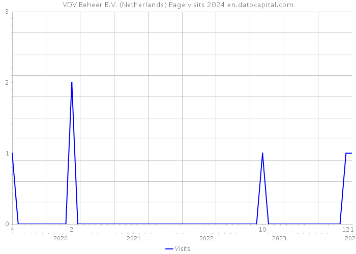 VDV Beheer B.V. (Netherlands) Page visits 2024 