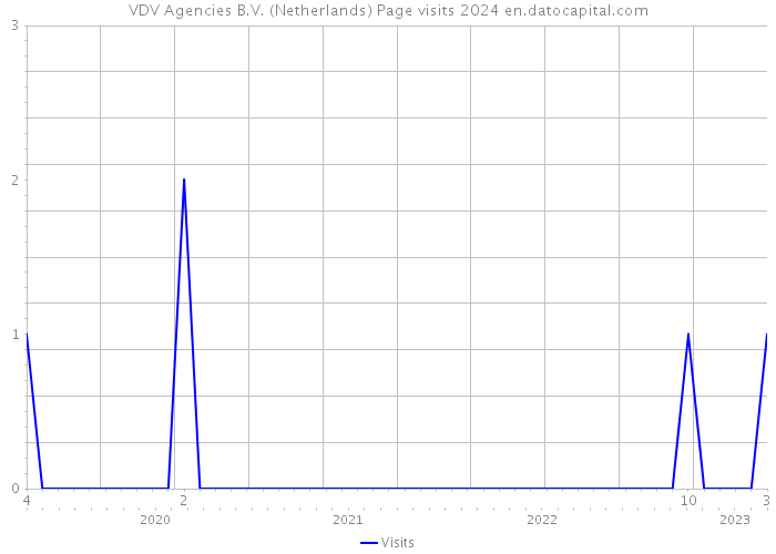 VDV Agencies B.V. (Netherlands) Page visits 2024 