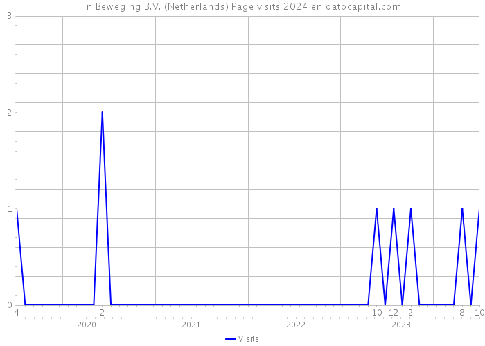 In Beweging B.V. (Netherlands) Page visits 2024 