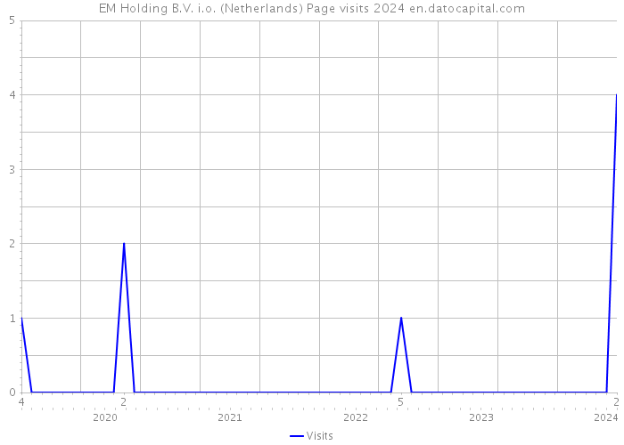 EM Holding B.V. i.o. (Netherlands) Page visits 2024 