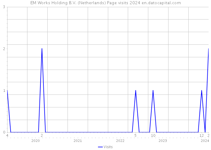 EM Works Holding B.V. (Netherlands) Page visits 2024 
