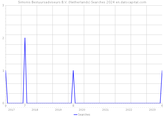 Simonis Bestuursadviseurs B.V. (Netherlands) Searches 2024 