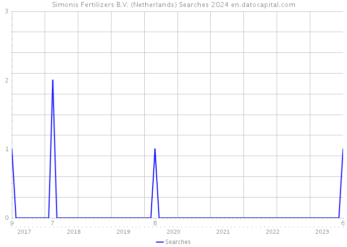 Simonis Fertilizers B.V. (Netherlands) Searches 2024 
