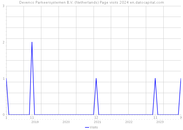 Devenco Parkeersystemen B.V. (Netherlands) Page visits 2024 