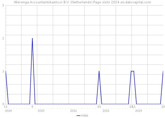 Wierenga Accountantskantoor B.V. (Netherlands) Page visits 2024 