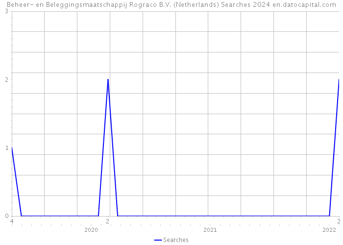 Beheer- en Beleggingsmaatschappij Rograco B.V. (Netherlands) Searches 2024 
