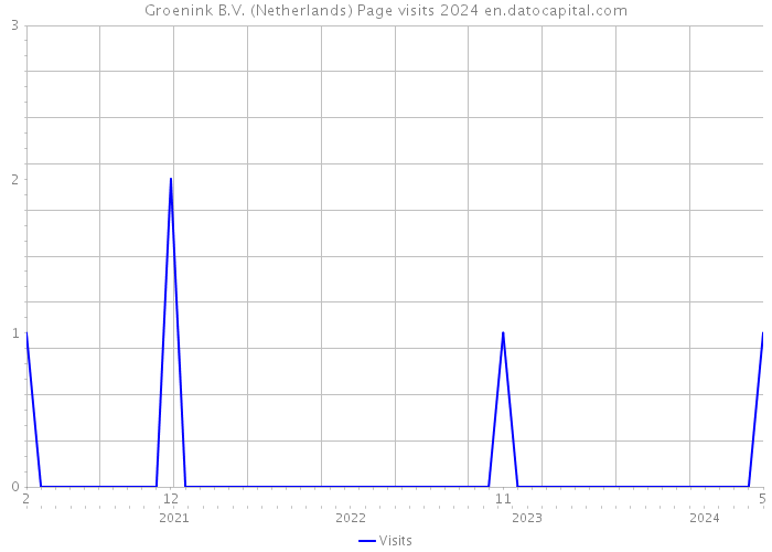 Groenink B.V. (Netherlands) Page visits 2024 