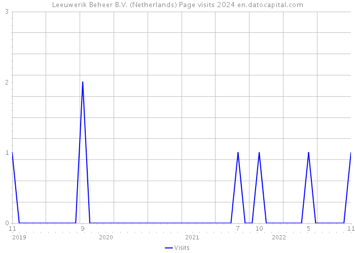 Leeuwerik Beheer B.V. (Netherlands) Page visits 2024 