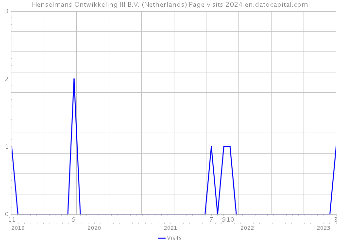 Henselmans Ontwikkeling III B.V. (Netherlands) Page visits 2024 