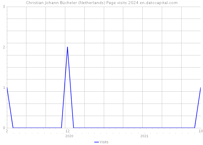 Christian Johann Bücheler (Netherlands) Page visits 2024 