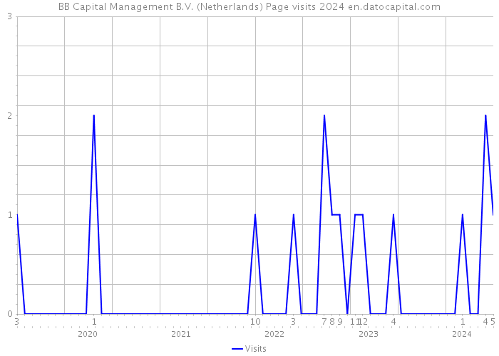 BB Capital Management B.V. (Netherlands) Page visits 2024 