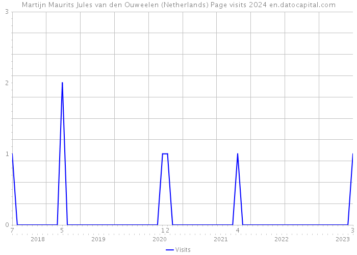 Martijn Maurits Jules van den Ouweelen (Netherlands) Page visits 2024 
