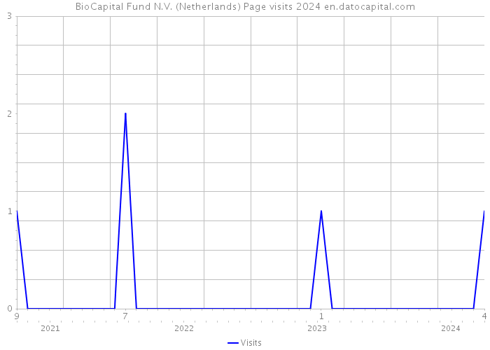 BioCapital Fund N.V. (Netherlands) Page visits 2024 
