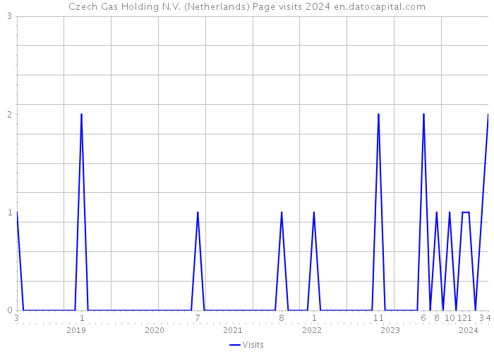Czech Gas Holding N.V. (Netherlands) Page visits 2024 